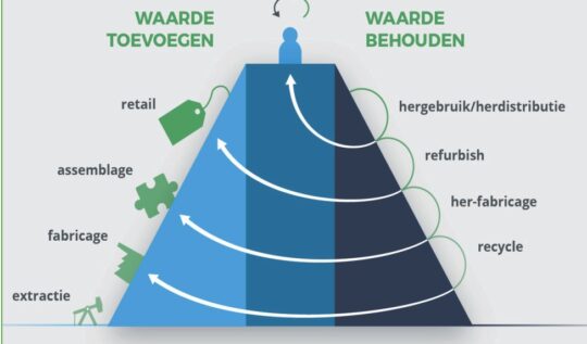 tijdschrift milieu over bouwwaardenmodel
