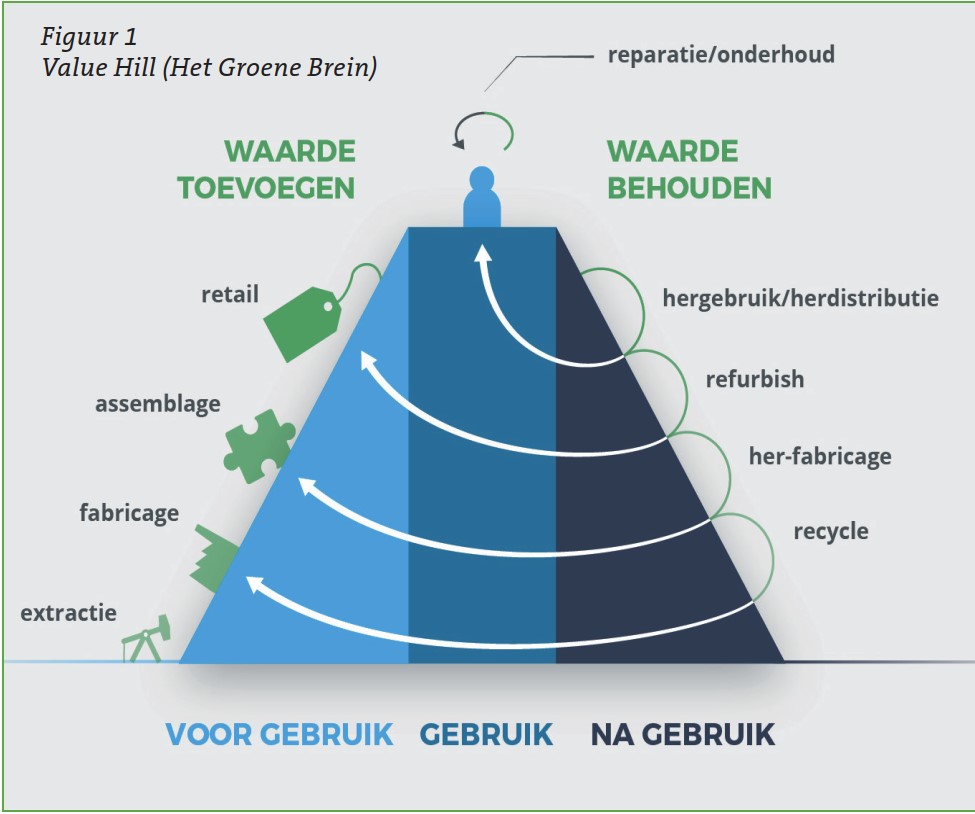 tijdschrift milieu over bouwwaardenmodel