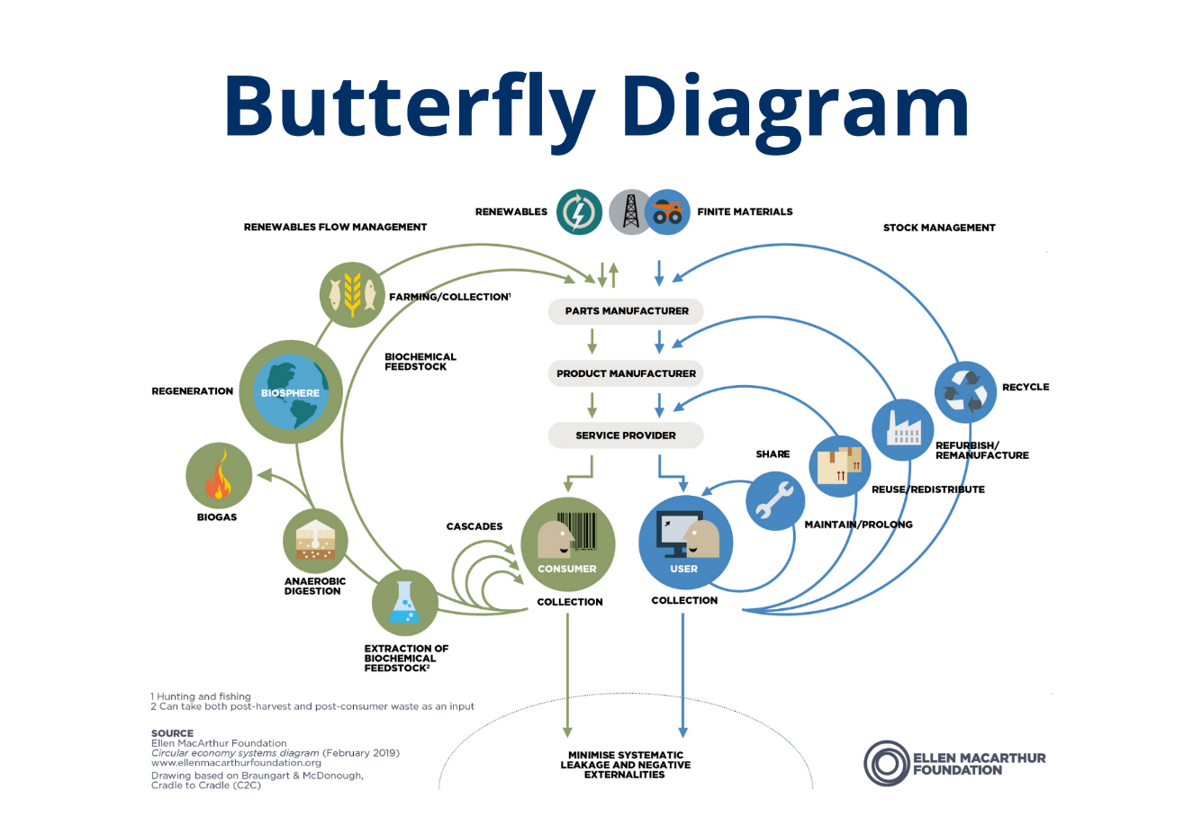 De biologische en technische kringloop